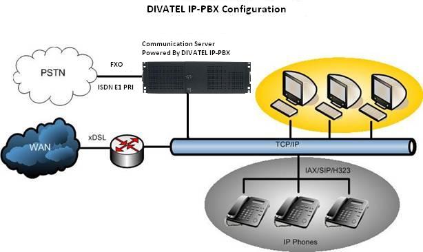 DIVATEL IPPBX CONFIGURATION